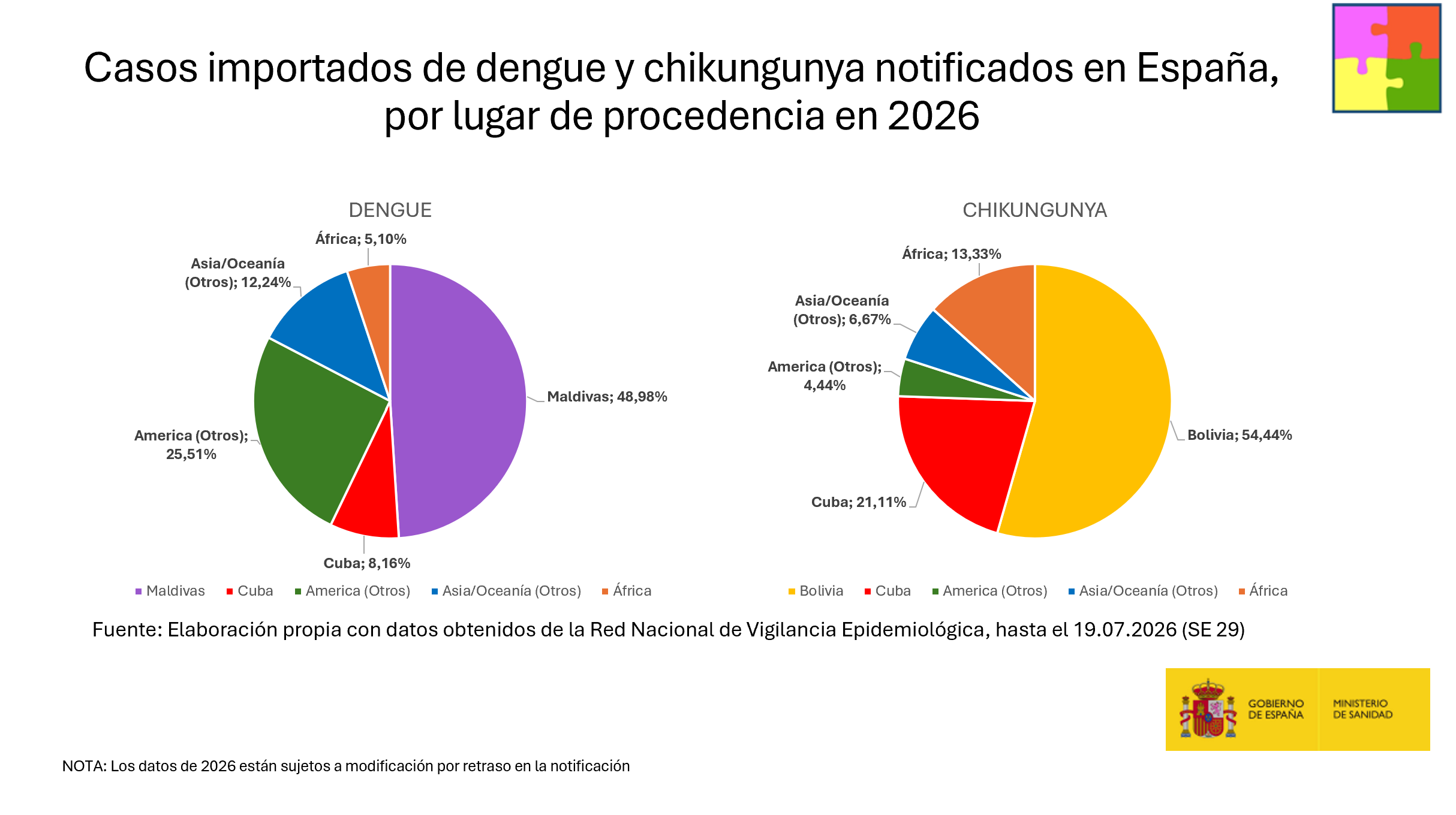 Casos humanos de enfermedades importadas transmitidas por Aedes en Espa&ntilde;a, 2026